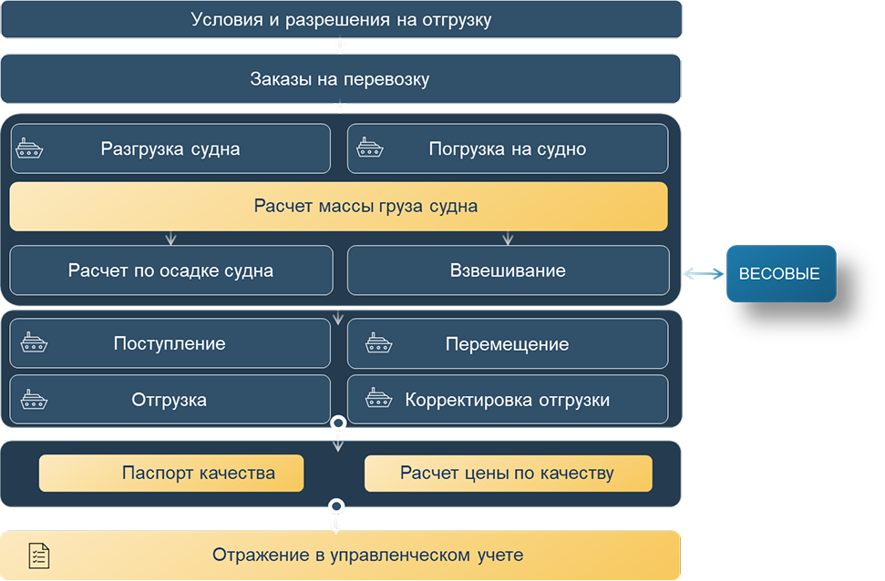 Транспортировка продукции водным транспортом