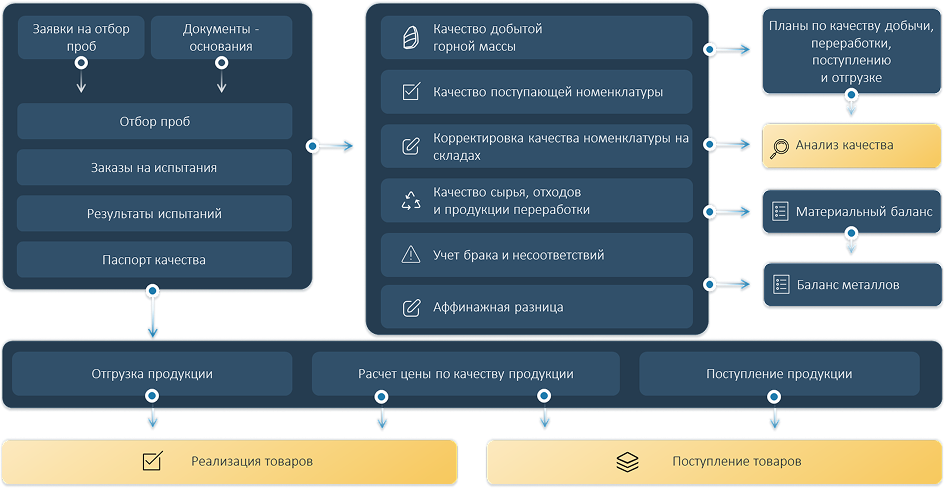 Управление качеством
