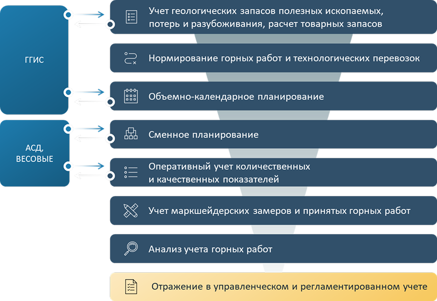 Управление горными и геологоразведочными работами