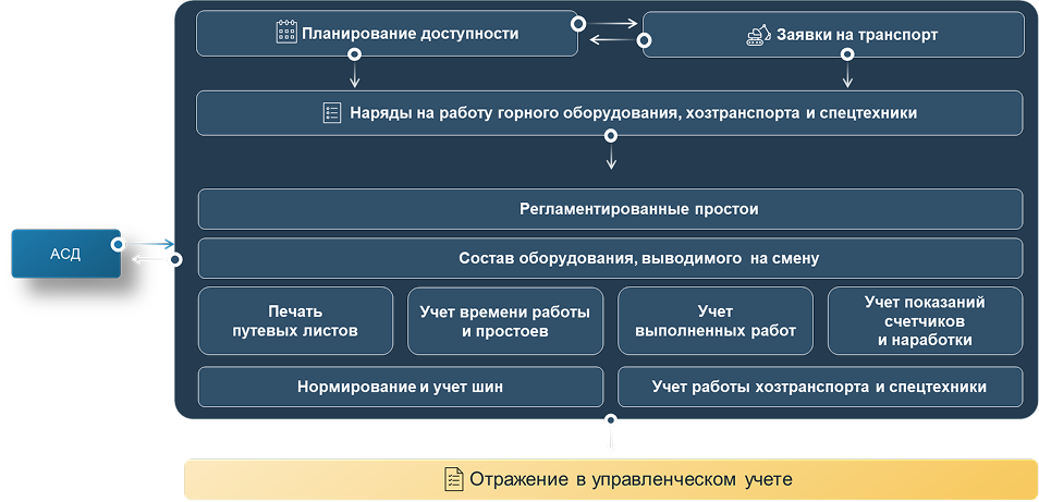 Управление оборудованием