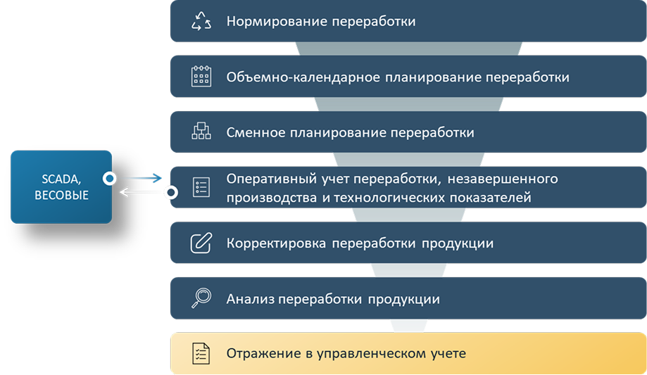 Управление переработкой полезных ископаемых