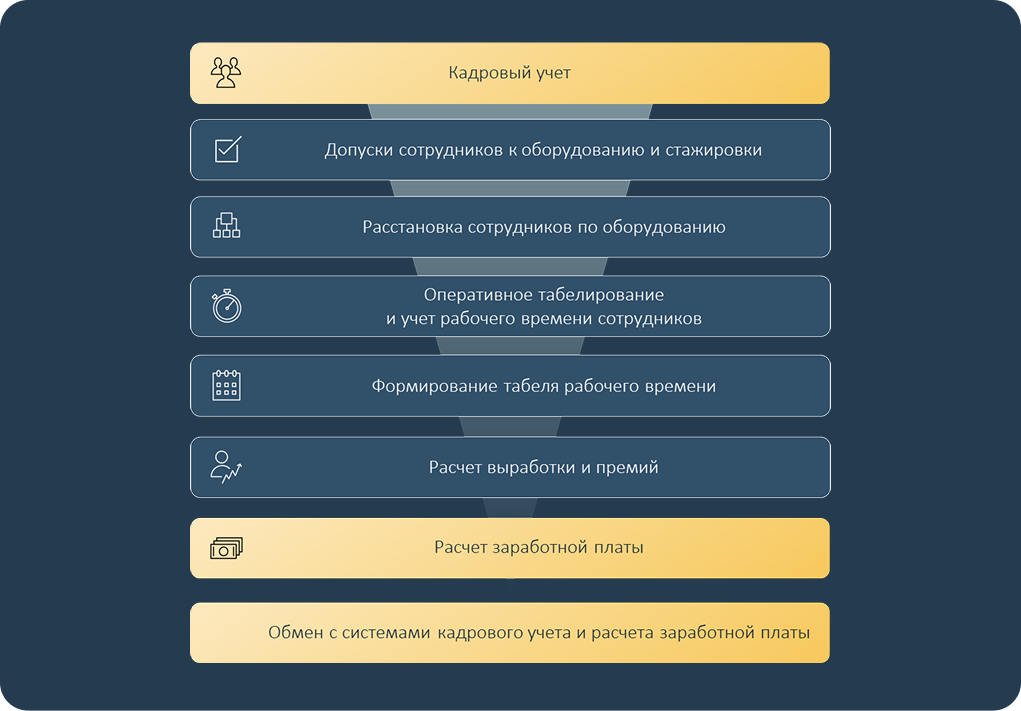 Планирование и учет работы сотрудников. Расчет сдельной и премиальной заработной платы