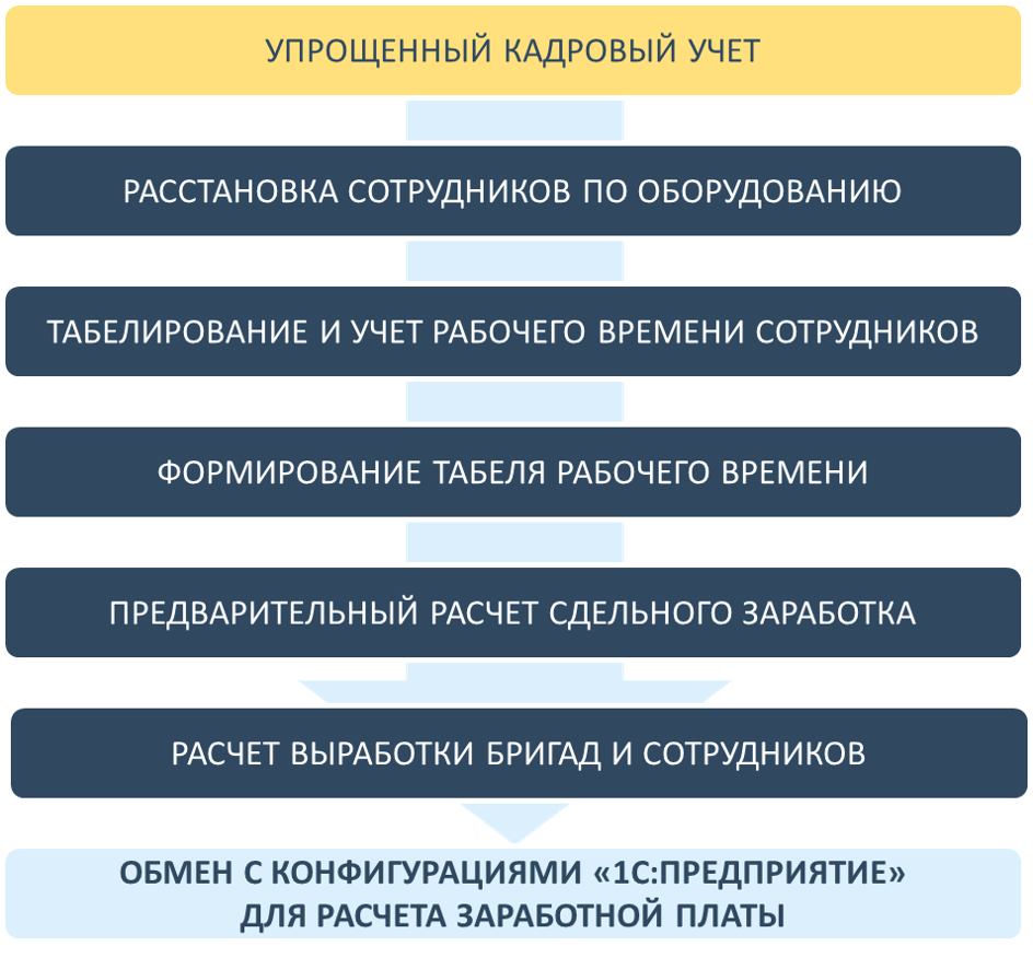 1С:ERP Горнодобывающая промышленность 2. Оперативный учет