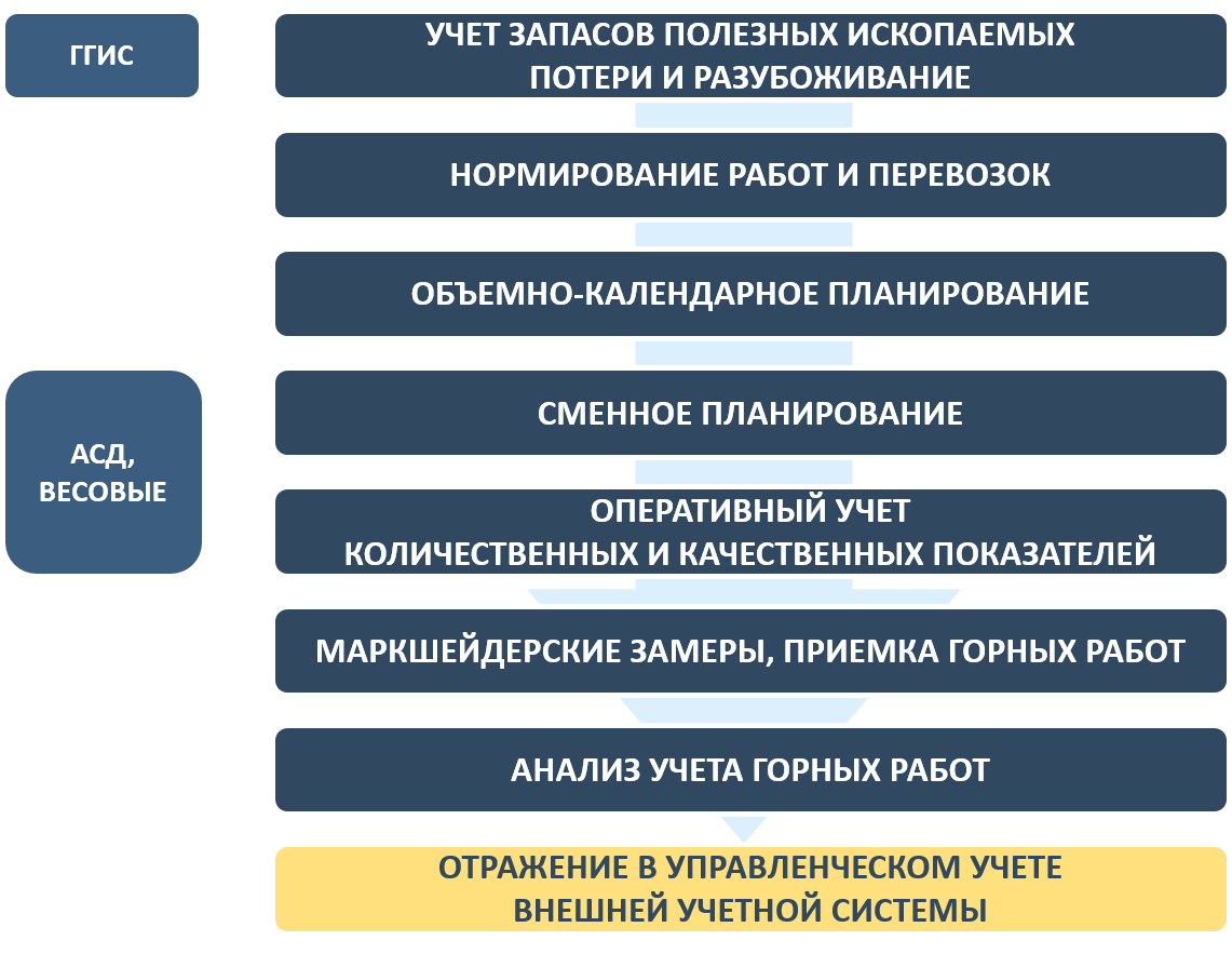 1С:ERP Горнодобывающая промышленность 2. Оперативный учет