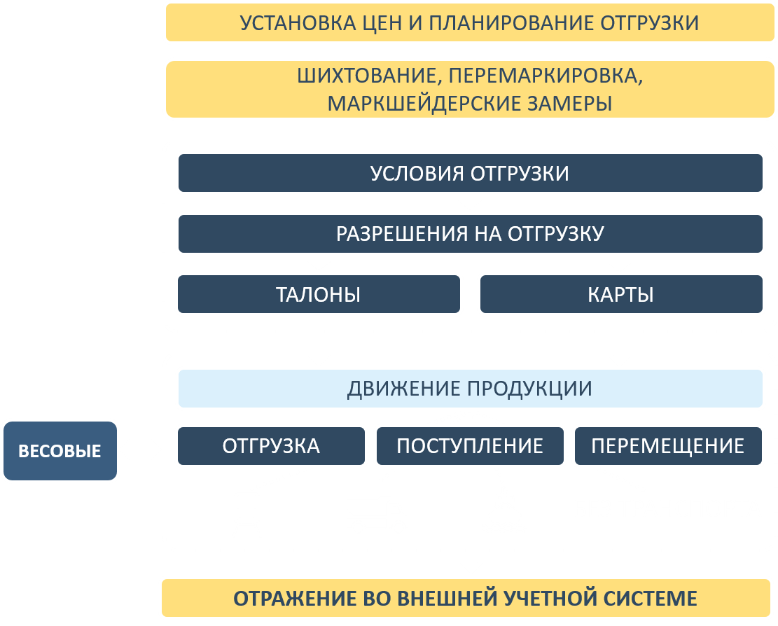 1С:ERP Горнодобывающая промышленность 2. Оперативный учет