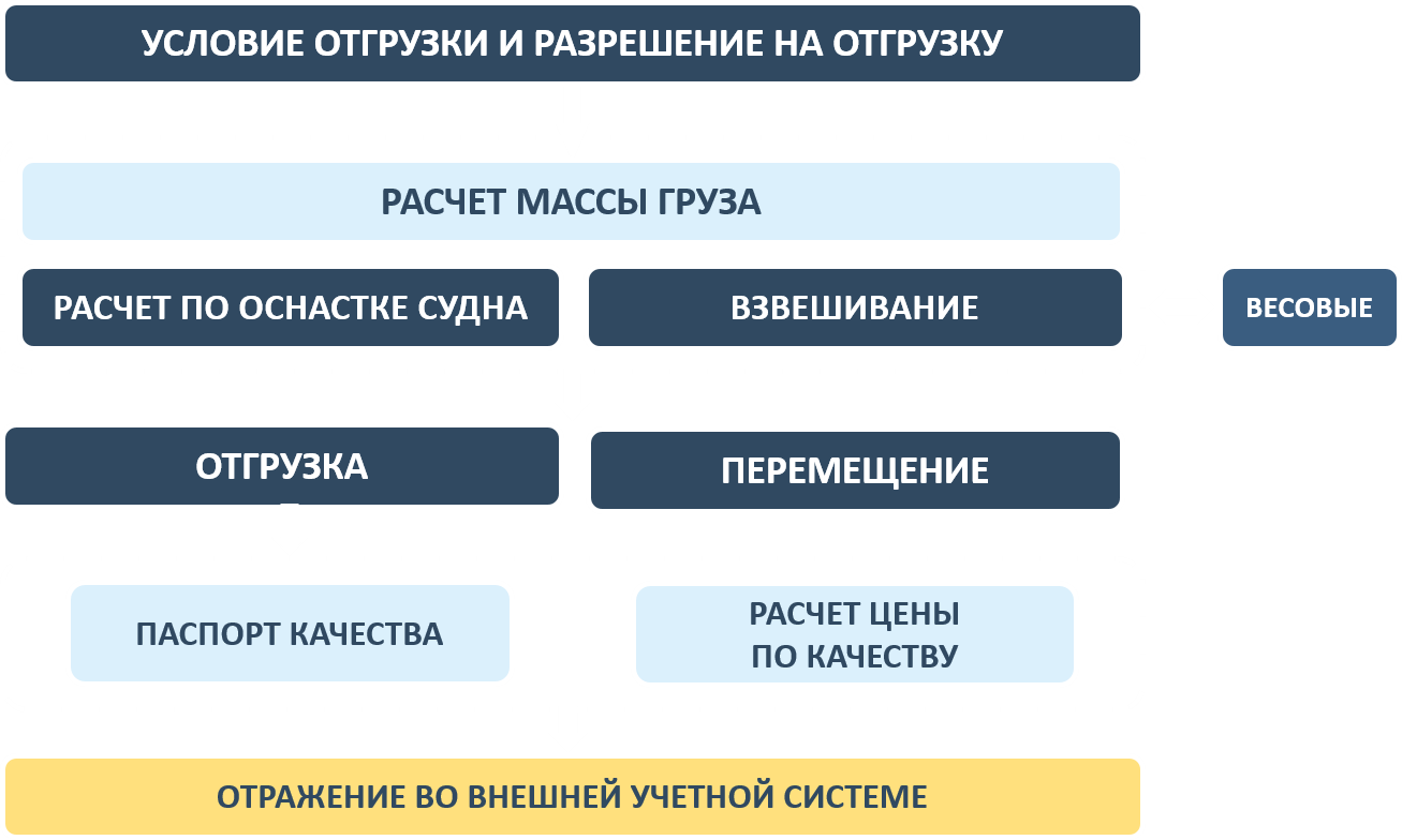 1С:ERP Горнодобывающая промышленность 2. Оперативный учет