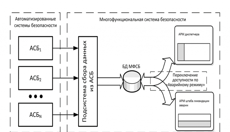 Интеграция систем безопасности