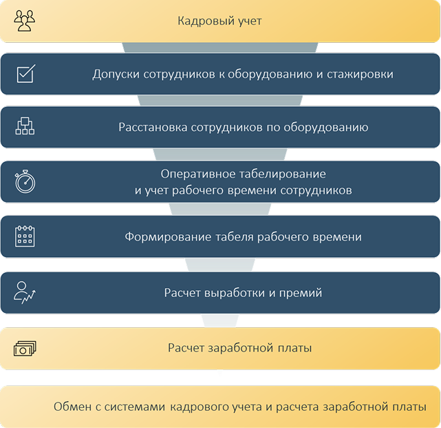 Планирование и учет работы сотрудников. Расчет сдельной и премиальной заработной платы